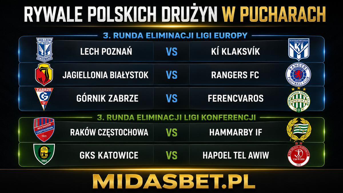 POLSKIE KLUBY W 3. RUNDZIE ELIMINACJI EUROPEJSKICH PUCHARÓW 2026/2027: